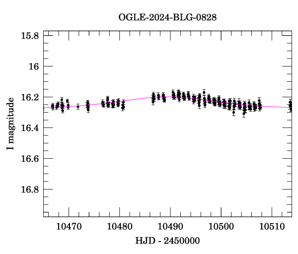 Event light curve