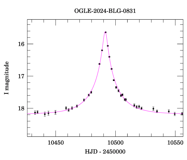 Event light curve