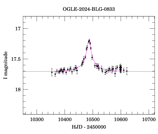 Event light curve