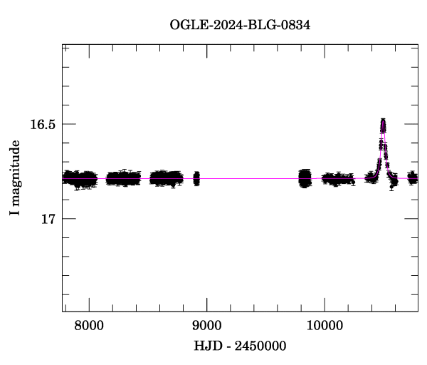 Light curve
