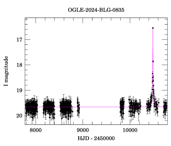 Light curve