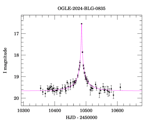 Event light curve