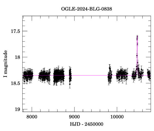 Light curve