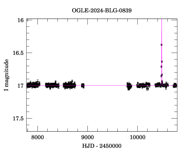 Light curve