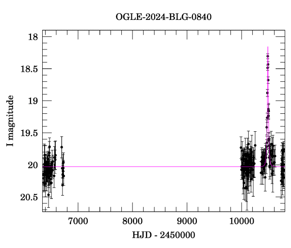 Light curve