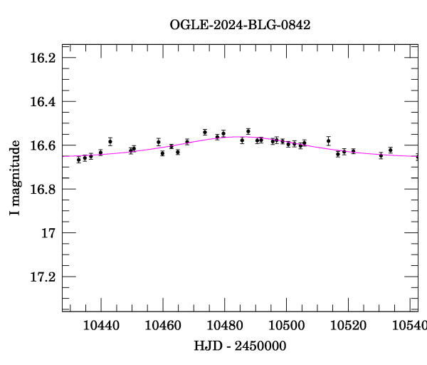 Event light curve