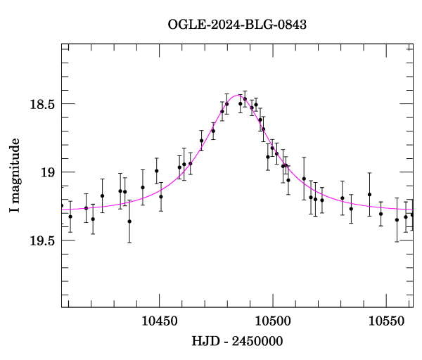Event light curve
