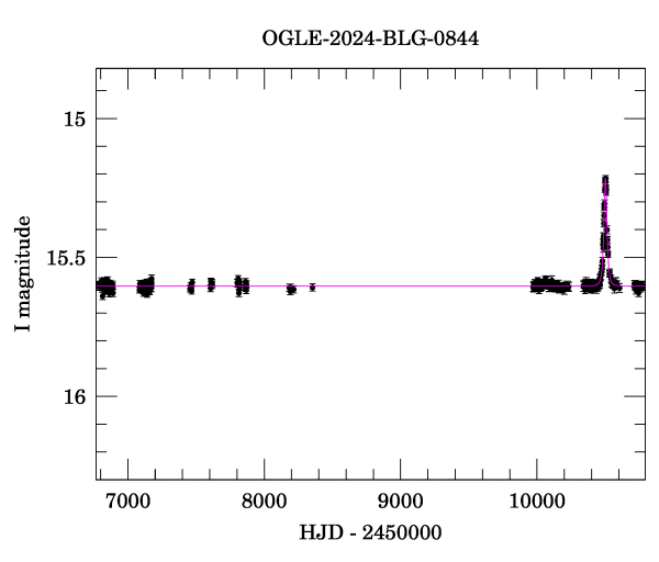 Light curve