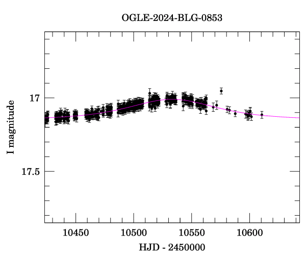 Event light curve