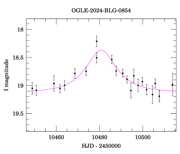 Event light curve