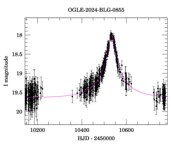 Event light curve