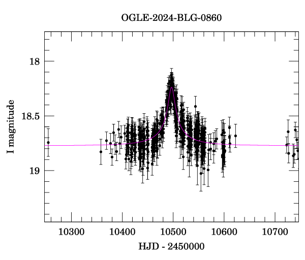 Event light curve