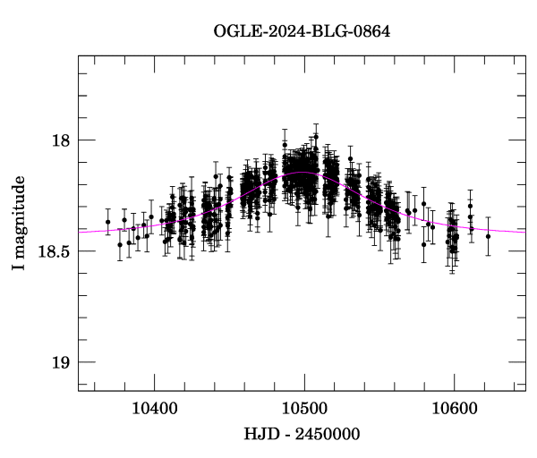 Event light curve
