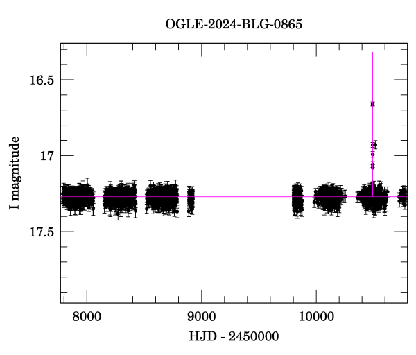 Light curve