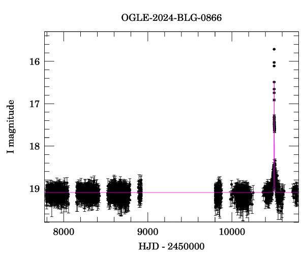 Light curve