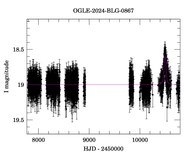 Light curve