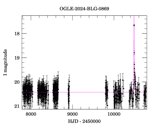 Light curve