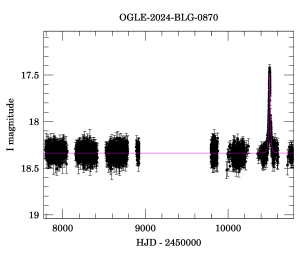 Light curve