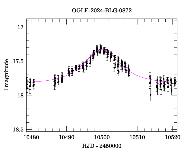 Event light curve