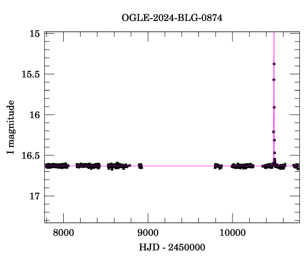 Light curve