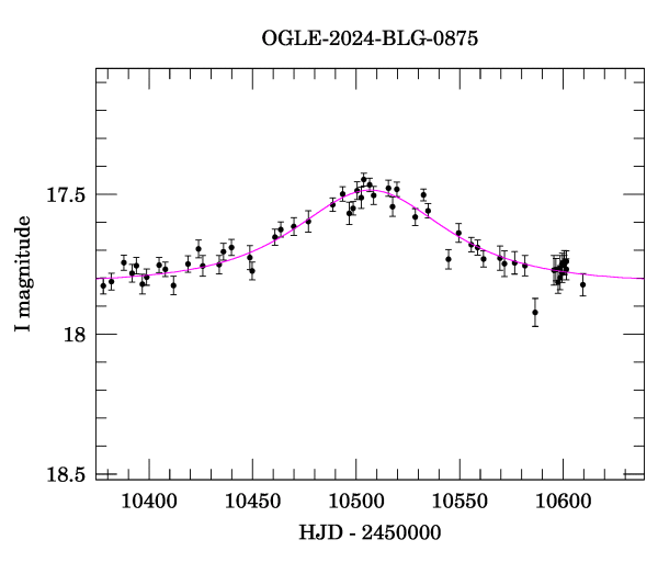 Event light curve