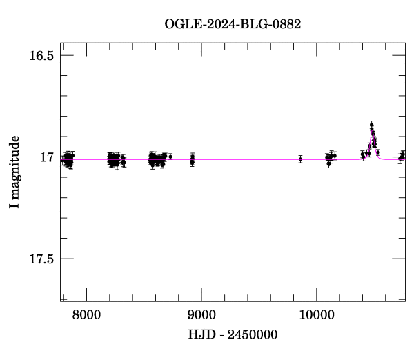 Light curve