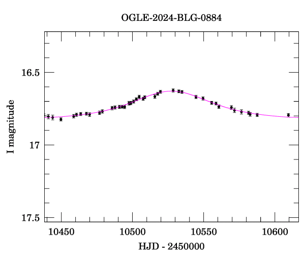 Event light curve