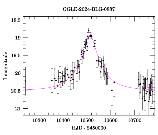 Event light curve