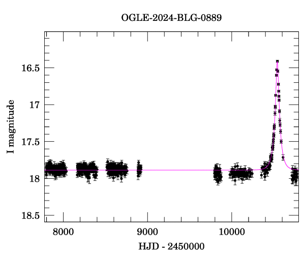 Light curve