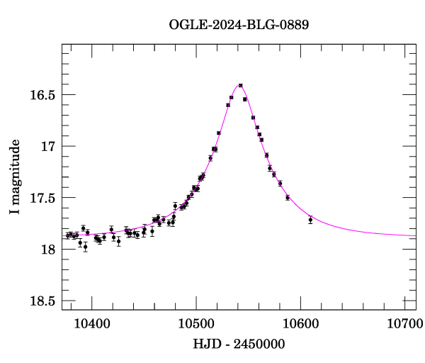 Event light curve
