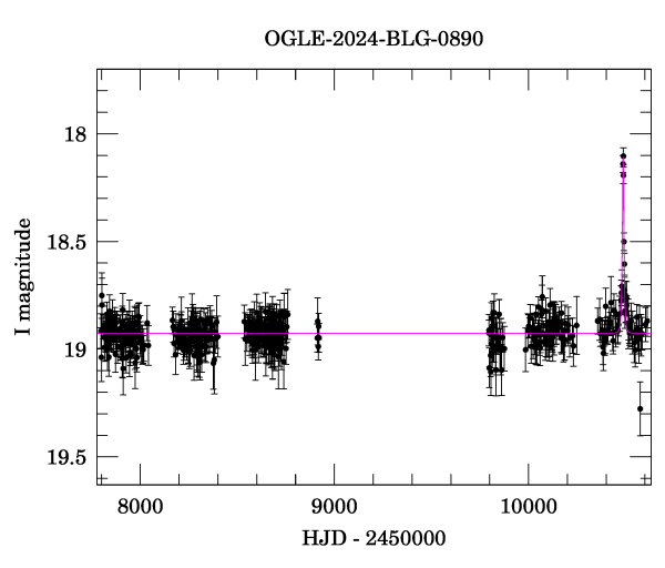 Light curve