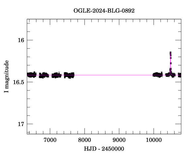 Light curve
