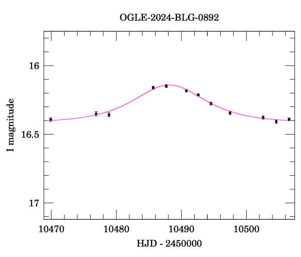 Event light curve