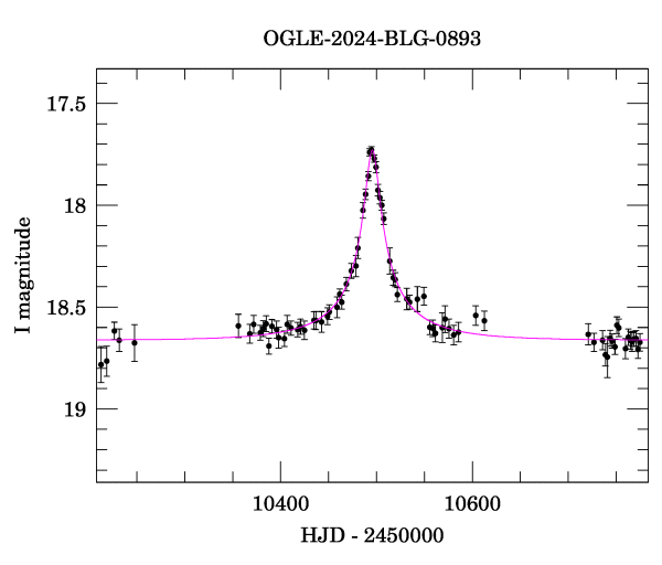 Event light curve