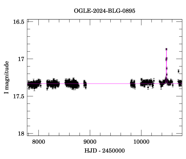 Light curve