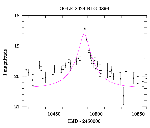 Event light curve