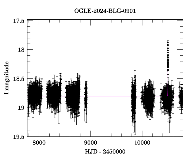 Light curve