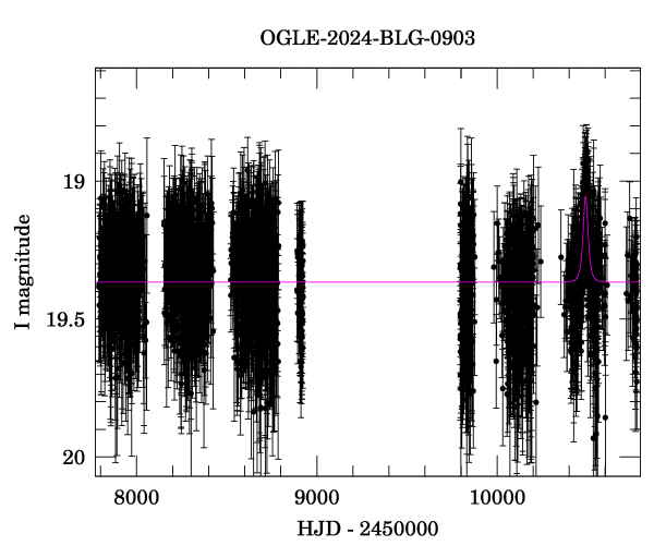 Light curve