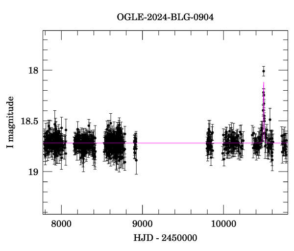 Light curve