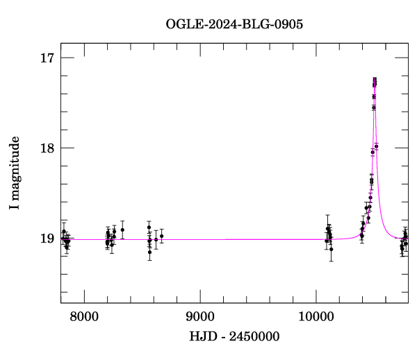 Light curve
