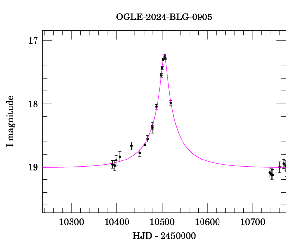Event light curve