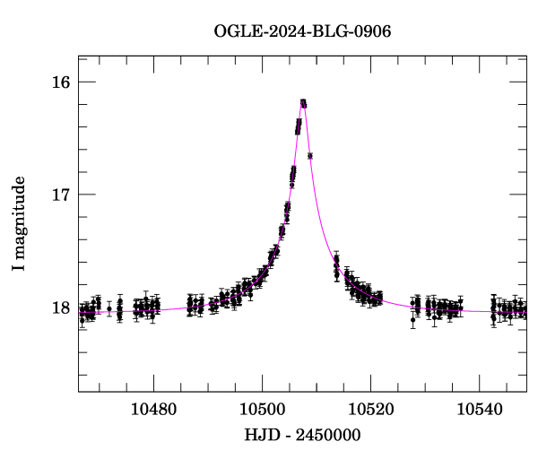Event light curve