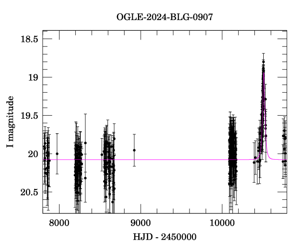 Light curve