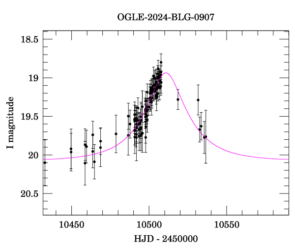 Event light curve