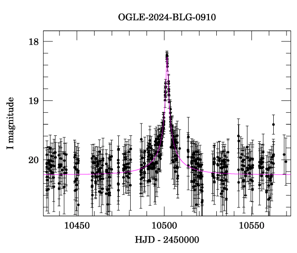 Event light curve