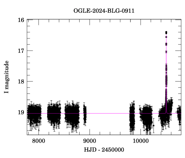 Light curve