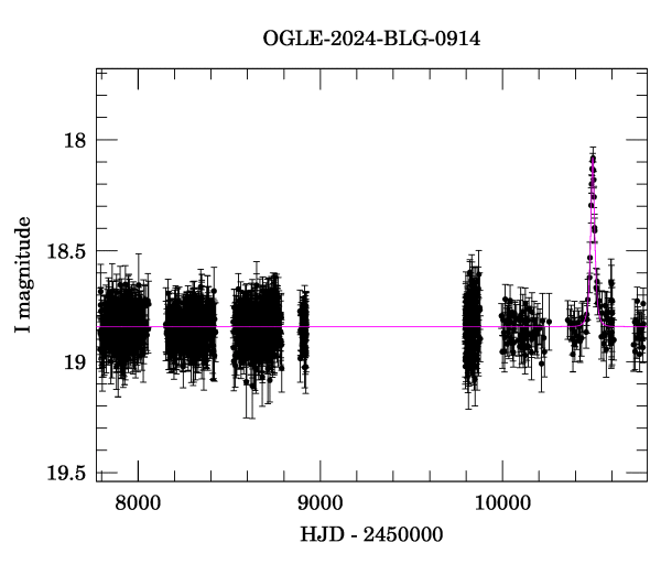 Light curve