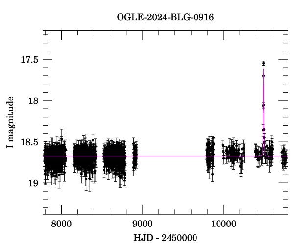 Light curve