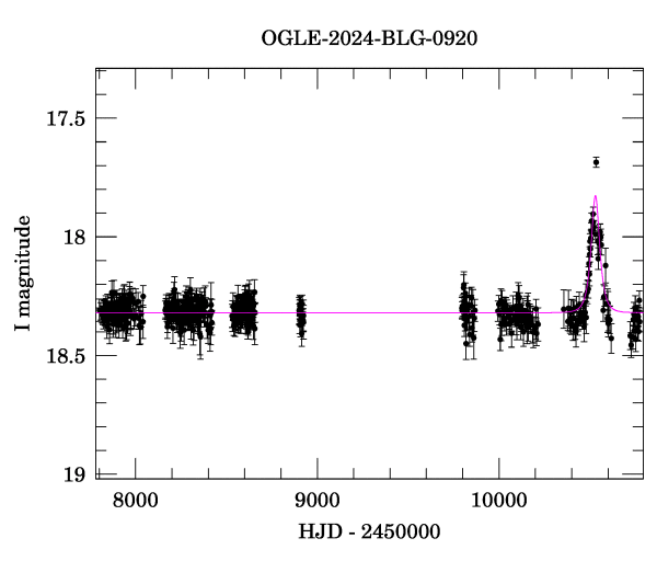 Light curve