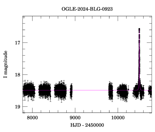 Light curve